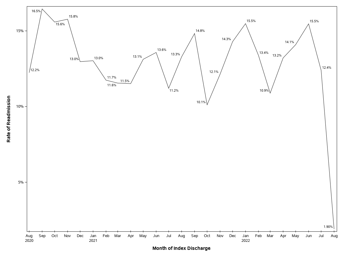 The SGPlot Procedure